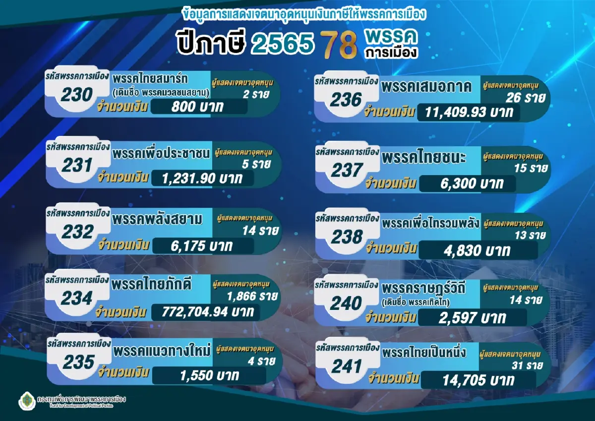 "ก้าวไกล" ครองแชมป์ต่อเนื่อง ผู้เสียภาษีเงินได้อุดหนุนพรรค 39.9 ล้าน
