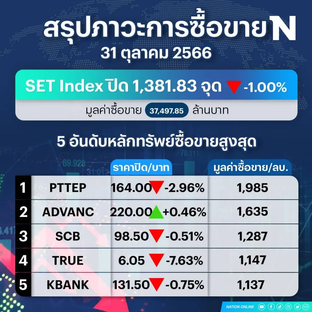 ต่างชาติเทกระจาด "หุ้นไทย" ทุบดัชนีดิ่ง
