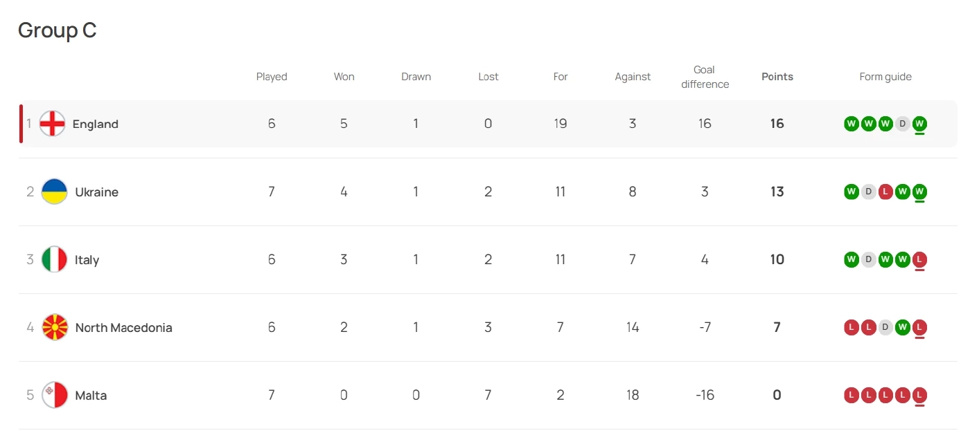 สรุปผลบอล-ตารางคะแนน "ยูโร 2024" รอบคัดเลือก พร้อมอัปเดต 9 ทีมลิ่วรอบสุดท้าย