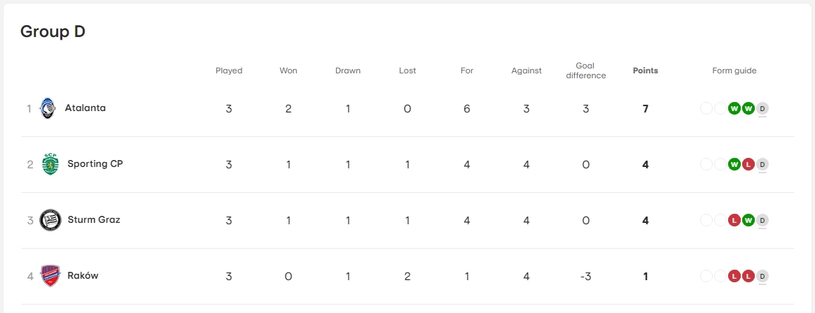 สรุปผล-ตารางคะแนน "ยูโรป้าลีก" นัด 3 "ลิเวอร์พูล" ถล่ม "ตูลูส"