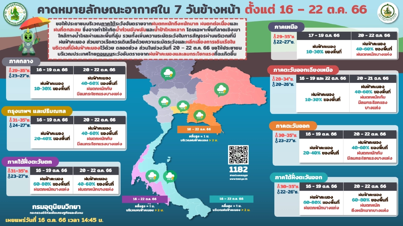 พยากรณ์อากาศวันนี้ กรมอุตุฯแจ้งมรสุม เตือน 2 ภาค รับมือ"ฝนตกหนักถึงหนักมาก"
