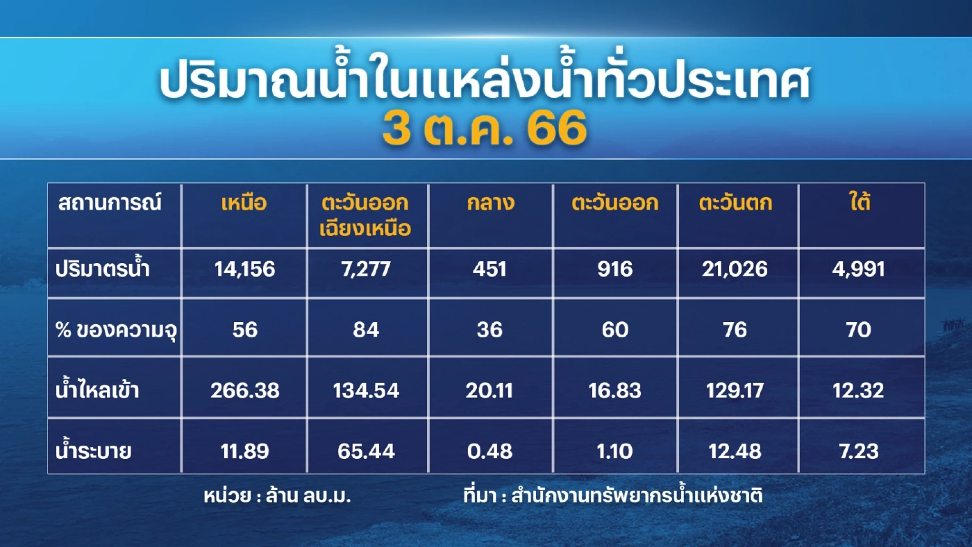 จี้รัฐ 'เยียวยา' พื้นที่เกษตรสุโขทัยน้ำท่วมกว่าแสนไร่