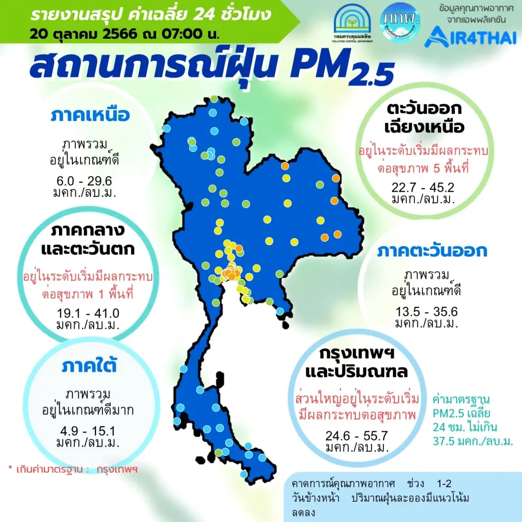 ค่าฝุ่นพิษ "PM2.5" พุ่งสูง ล่าสุดไทยติด Top 10 ของโลก กทม.เกินมาตรฐาน 48 จุด
