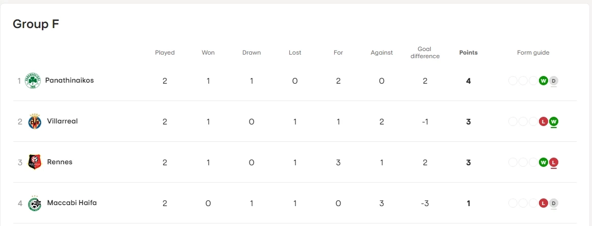 สรุปผลบอล-ตารางคะแนน ยูโรป้า ลีก "ลิเวอร์พูล" คว้าชัย 2 นัดติด
