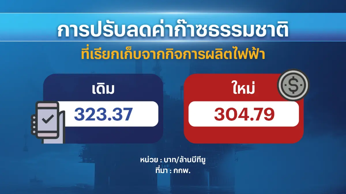 กกพ.ส่งสัญญาณ 'ขยับ' ค่าไฟฟ้างวดแรกของปี 2567