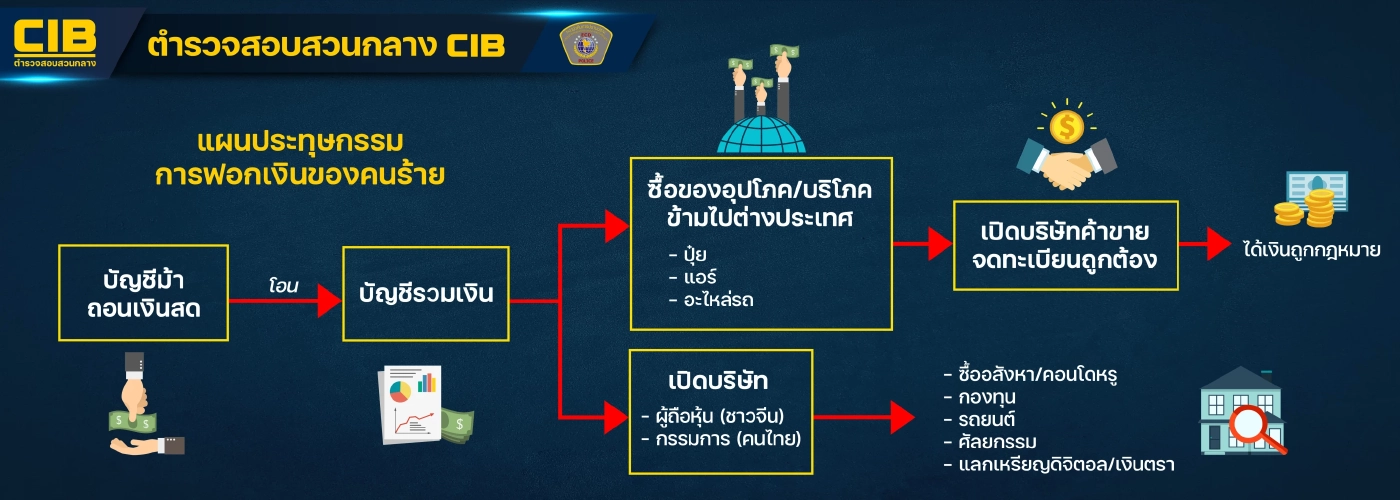 "บช.ก." ทลายแก๊งใหญ่หลอกเทรดหุ้นทอง เงินหมุนเวียนกว่า 1,200 ล้านบาท