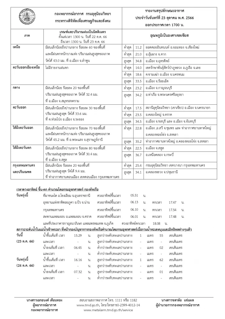 ภาคใต้อ่วมหนัก ฝนฟ้าคะนองร้อยละ 80 ฝนตกหนัก ตรวจเช็กพื้นที่เสี่ยงภัย ที่นี่