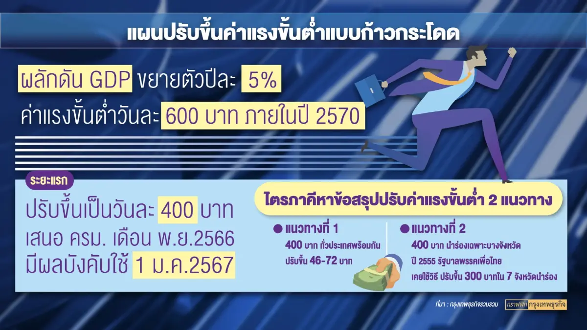 รัฐจ่อถอย 'ค่าแรง' 400 บาททั่วประเทศไม่ทัน 1 ม.ค.67