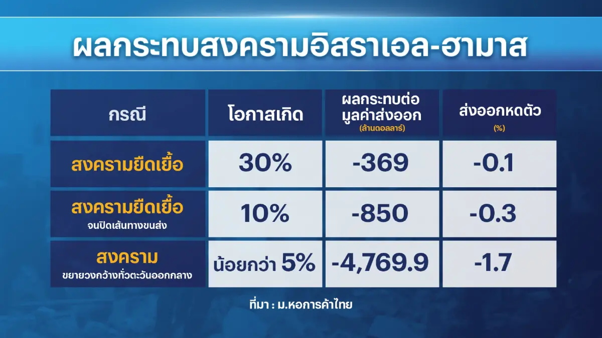 ม.หอการค้าไทยคาดการส่งออกไทยปีนี้ติดลบ 2%