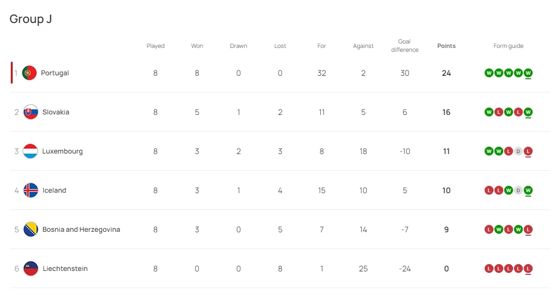 สรุปผล-ตารางคะแนน "ยูโร 2024" รอบคัดเลือก "เนเธอร์แลนด์-โปรตุเกส" กอดคอคว้าชัย