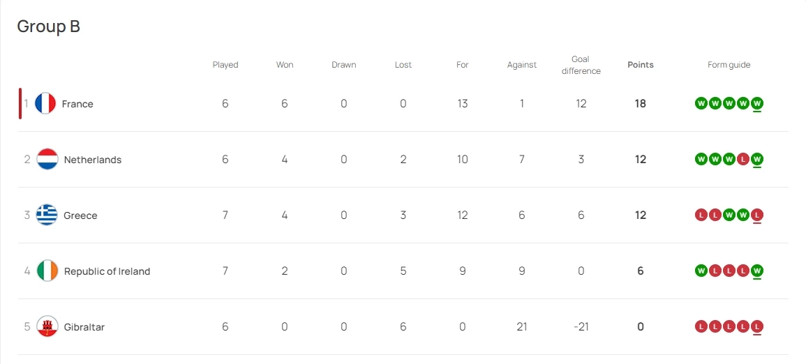 สรุปผล-ตารางคะแนน "ยูโร 2024" รอบคัดเลือก "เนเธอร์แลนด์-โปรตุเกส" กอดคอคว้าชัย