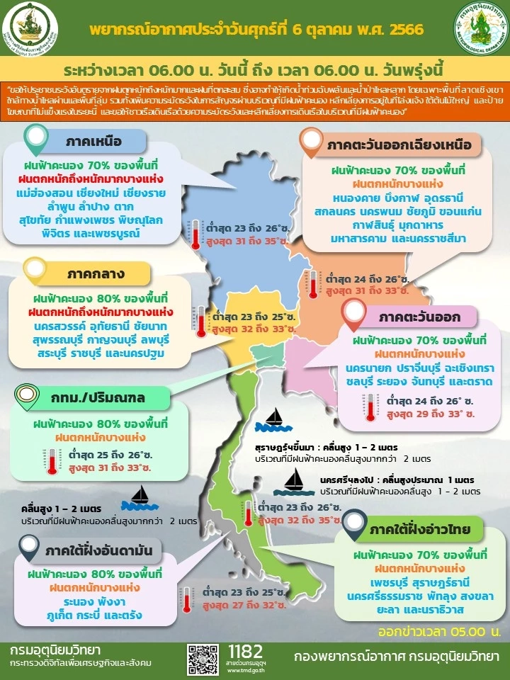 ลมหนาวมาแล้ว! อุตุฯ คาดสัปดาห์หน้า"มวลอากาศเย็น" เริ่มแผ่ลงมาประเทศไทย