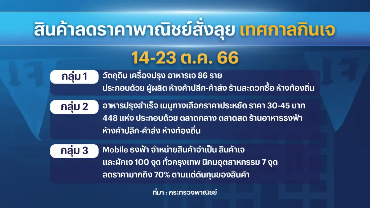 กระทรวงพาณิชย์ลดราคาสินค้าช่วงเทศกาลกินเจ
