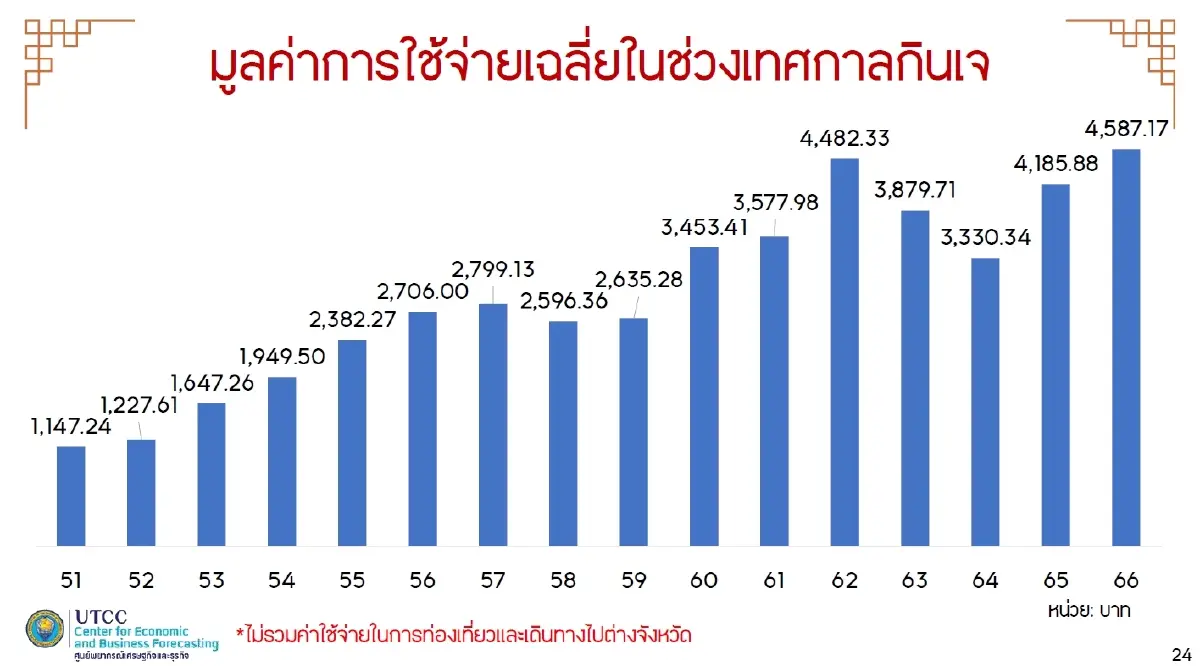 เทศกาลกินเจคึกคัก คาดเงินสะพัด 4.45 หมื่นล้านบาท