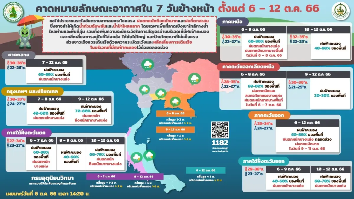 กรมอุตุฯ ประกาศฉบับ 3 พายุไต้ฝุ่นโคอินุ คาดเข้าชายฝั่งจีน 8-9 ต.ค. ไม่กระทบไทย