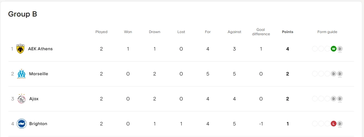 สรุปผลบอล-ตารางคะแนน ยูโรป้า ลีก "ลิเวอร์พูล" คว้าชัย 2 นัดติด