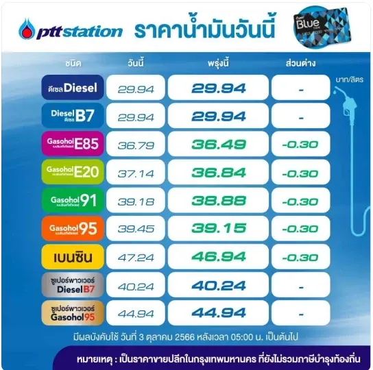 ราคาเริ่มลง! พรุ่งนี้น้ำมันกลุ่ม "เบนซิน-แก๊สโซฮอล์" ลดราคาอีก 30 สต.