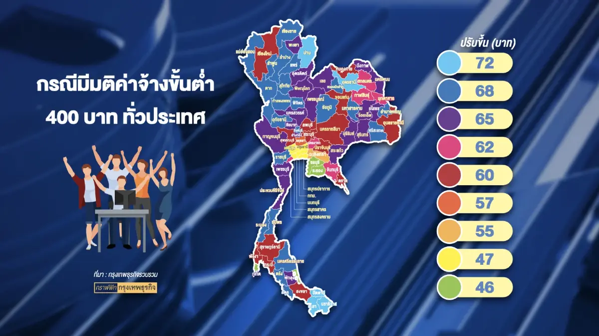 รัฐจ่อถอย 'ค่าแรง' 400 บาททั่วประเทศไม่ทัน 1 ม.ค.67