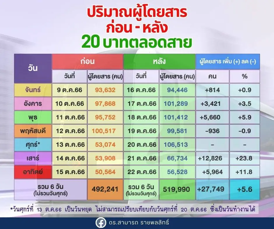 "สามารถ"แนะรัฐอย่าด่วนสรุปผลลดค่าโดยสารรถไฟฟ้าสีแดง-ม่วงได้ผลดี