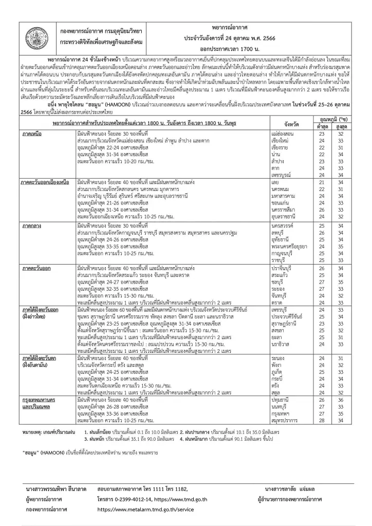 กรมอุตุฯ เตือน ฝนฟ้าคะนองทั่วไทย ภาคใต้(ฝั่งตะวันออก) อ่วมหนัก ร้อยละ 60 ของพื้นที่