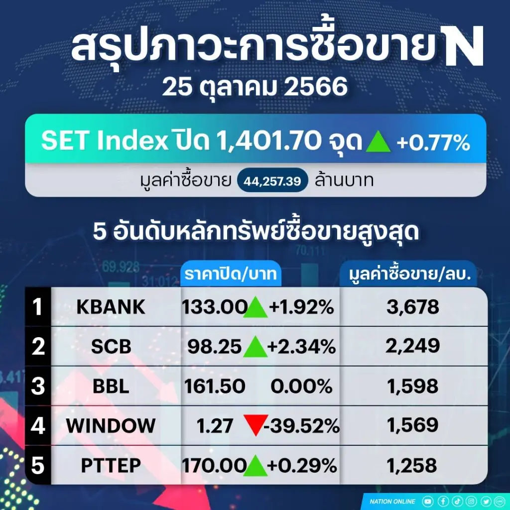 แรงซื้อนักลงทุนสถาบันหนุน "หุ้นไทย" ปิดพุ่ง