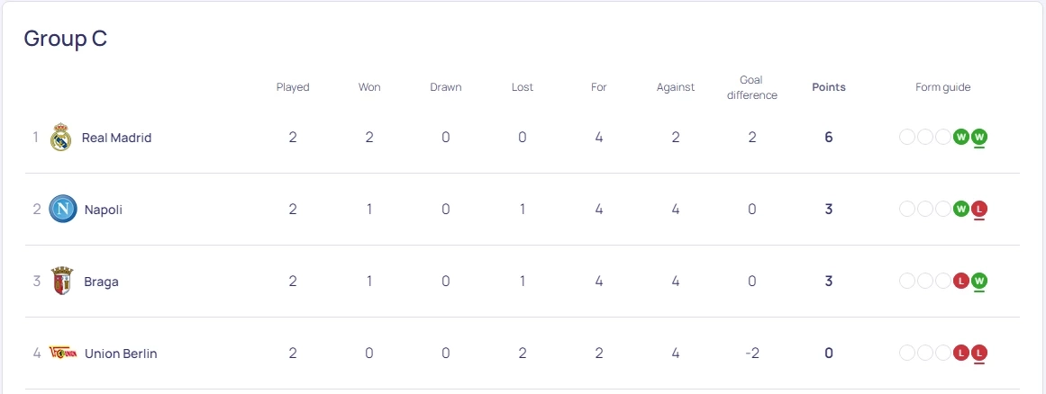สรุปผล-ตารางคะแนน ยูฟ่า แชมเปี้ยนส์ลีก "แมนยู" พ่ายคาบ้าน, "เรอัล มาดริด" คว้าชัย