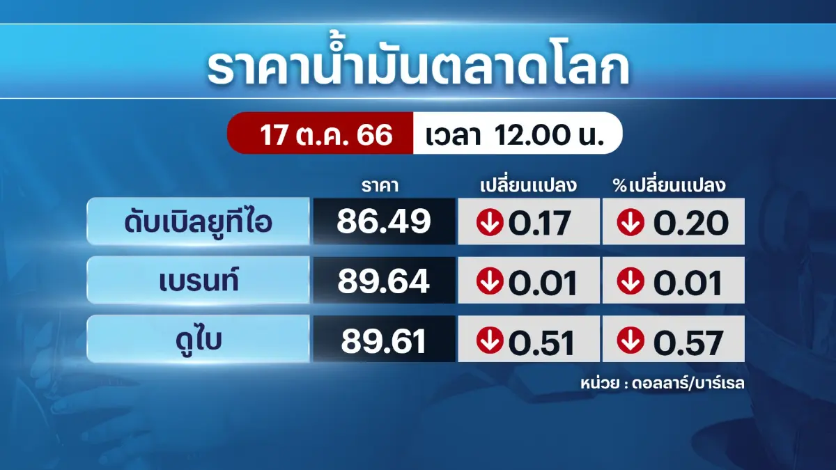 ปชช.หวั่น 'สงคราม' อิสราเอล-ฮามาส ดันราคาน้ำมัน