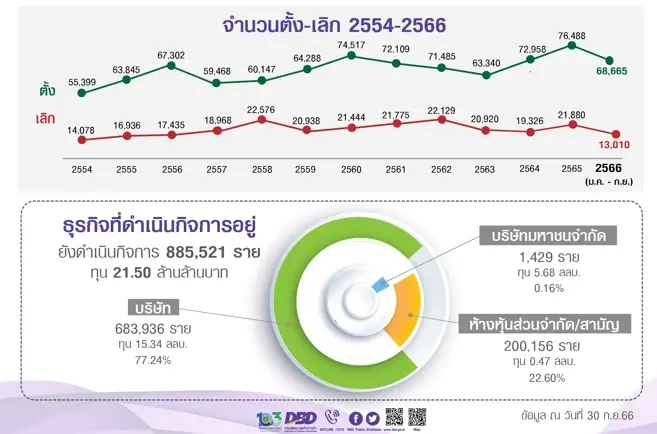 ธุรกิจก่อสร้างทุนต่ำกว่า 1 ล้านไปต่อไม่ไหว แชมป์เลิกกิจการสูงสุด
