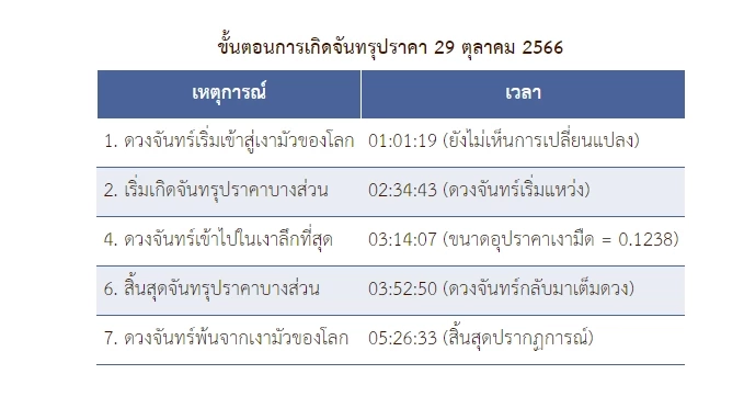 ตั้งตารอ! NARIT ชวนชมจันทรุปราคาบางส่วน เช้ามืดวันออกพรรษา 29 ต.ค.นี้ เจอกัน