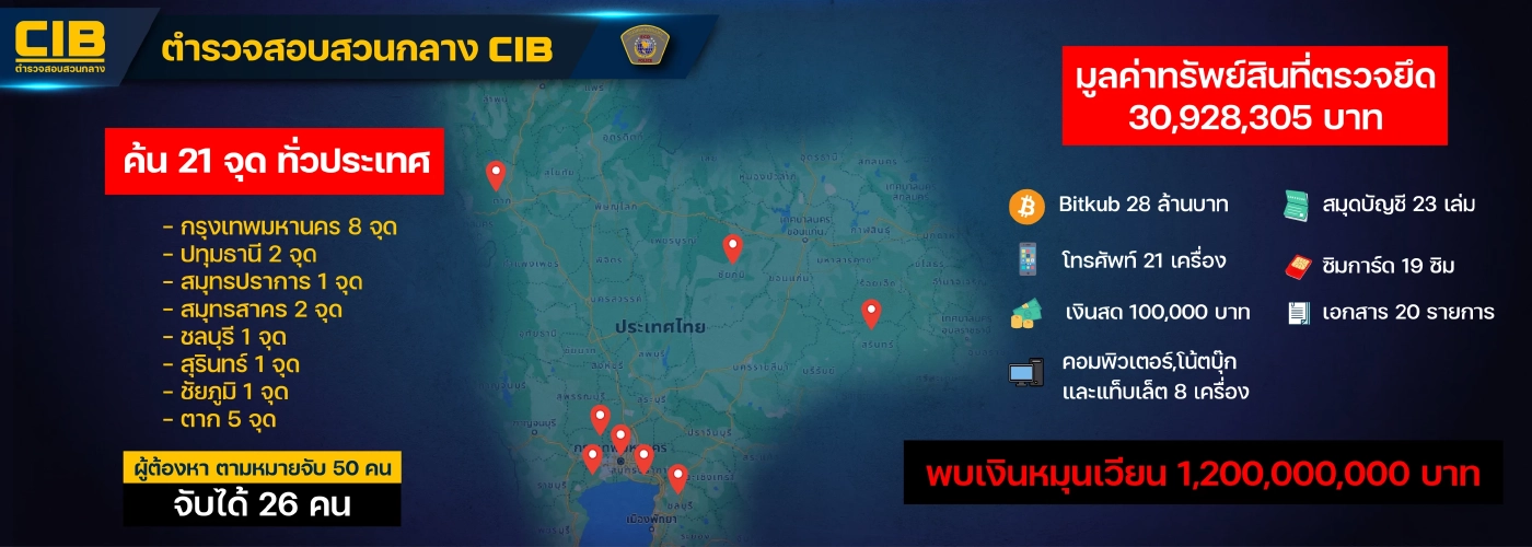 "บช.ก." ทลายแก๊งใหญ่หลอกเทรดหุ้นทอง เงินหมุนเวียนกว่า 1,200 ล้านบาท