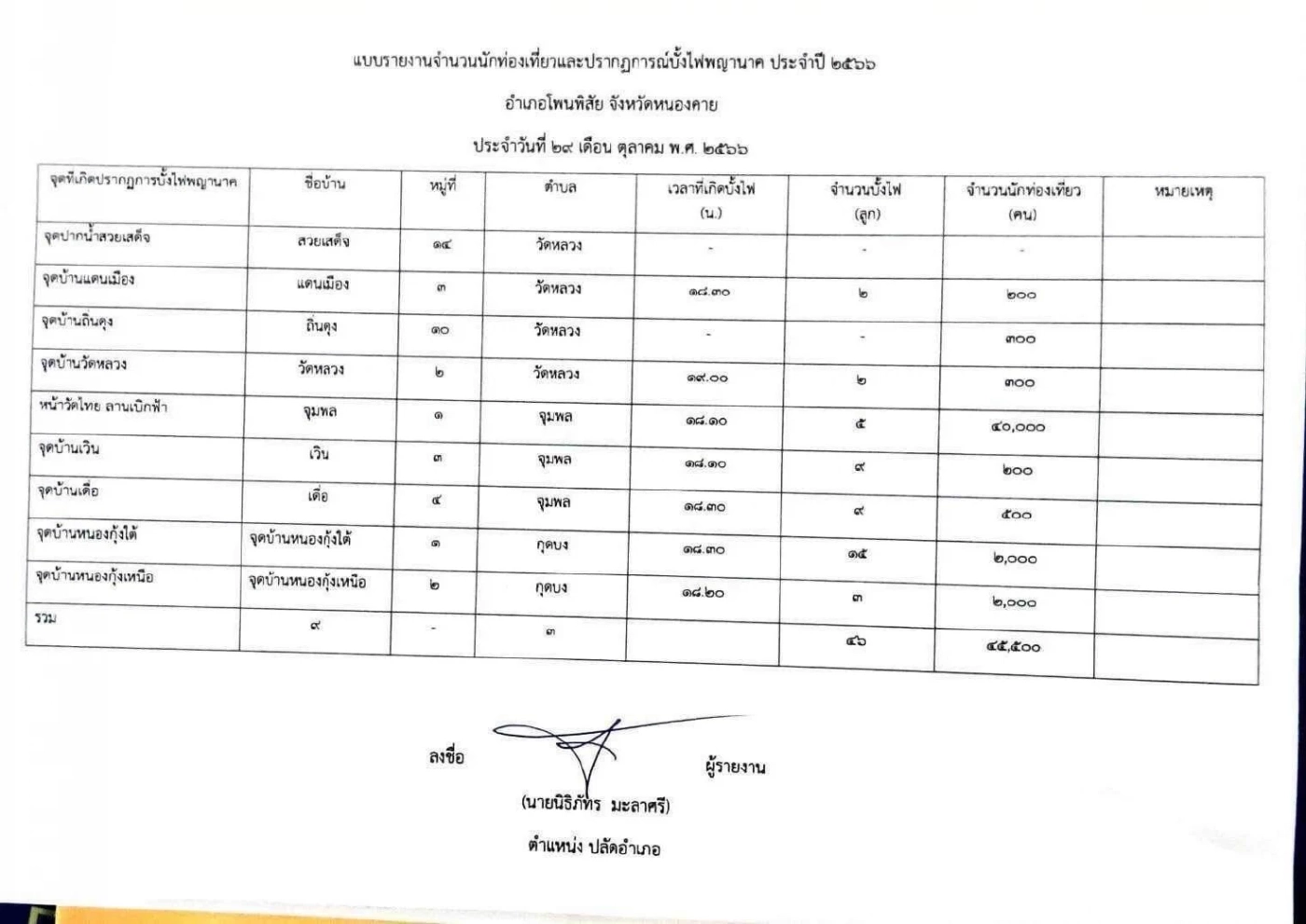 ที่มา : PR.Nongkhai สำนักงานประชาสัมพันธ์จังหวัดหนองคาย