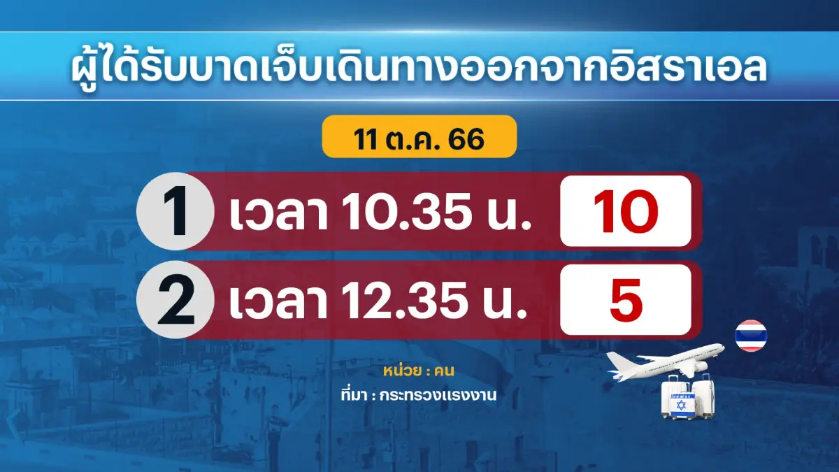 กางแผนขน 3 พันแรงงานอิสราเอลกลับประเทศไทย