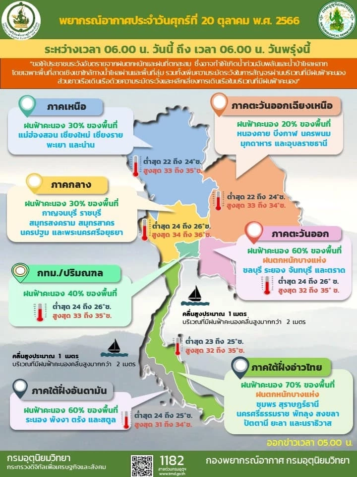 พยากรณ์อากาศวันนี้ กรมอุตุฯ ชี้ 2 ภาค ฝนหนัก "ไต้ฝุ่นซันปา"ความเร็วลมแรงขึ้น