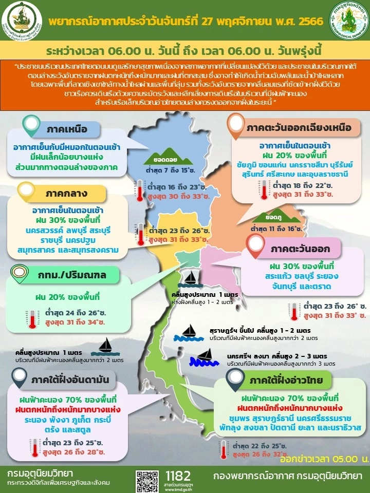 พยากรณ์อากาศวันนี้ "ฝนตกหนักถึงหนักมาก" 