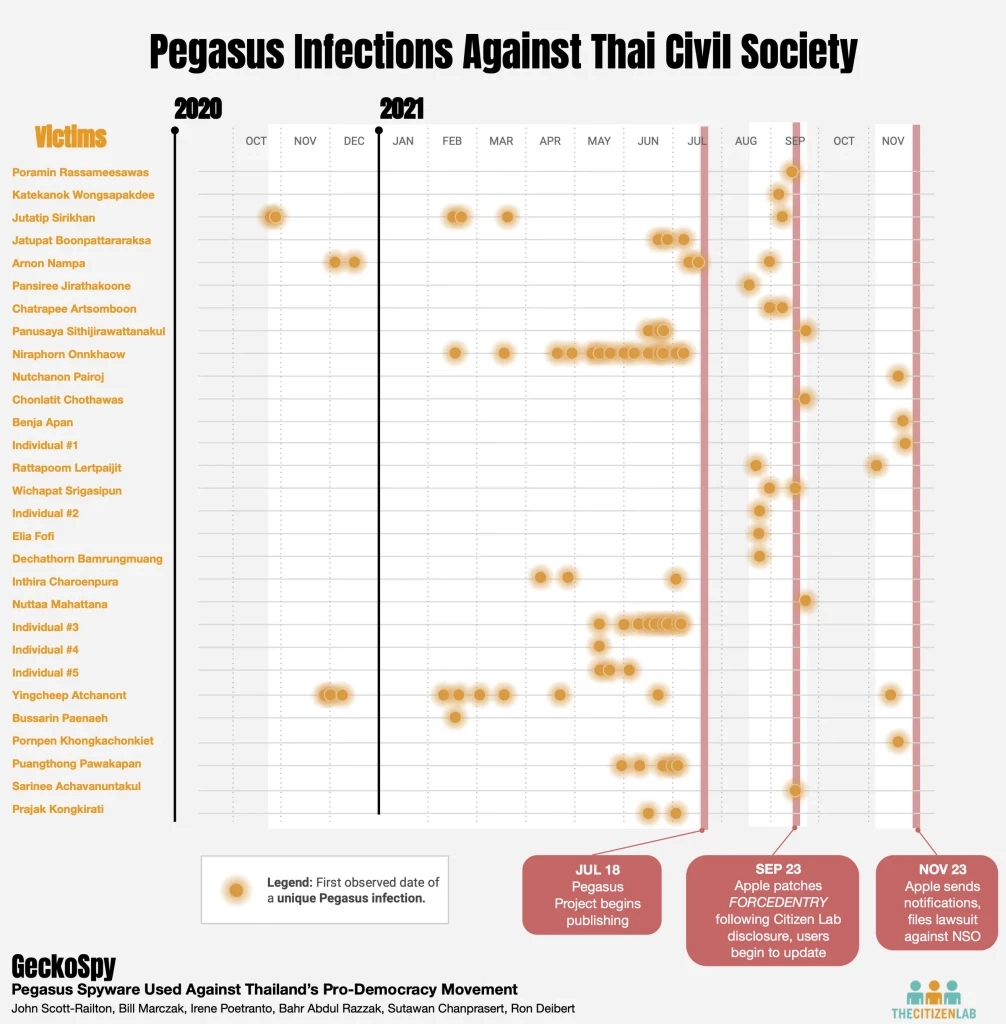 รายชื่อนักกิจกรรมทางการเมืองที่ถูกสอดส่งโดยสปายแวร์ Pegasus เทียบกับช่วงเวลาที่มีการเปิดเผยข้อมูลโดย Citizen Lab และการอัปเดตซอฟต์แวร์ของ Apple