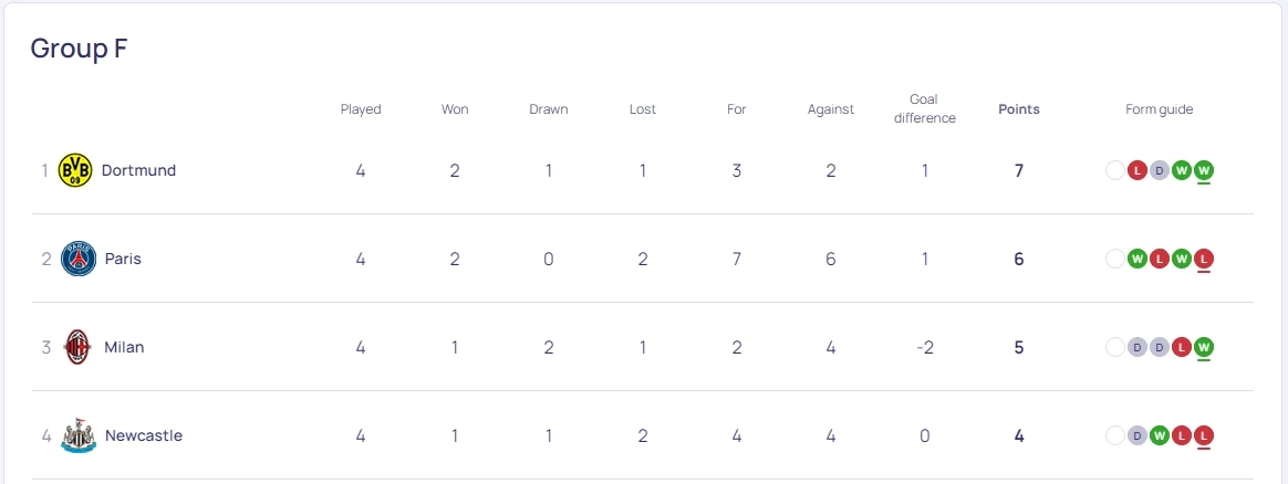 สรุปผล-ตารางคะแนน "ยูฟ่าแชมเปี้ยนส์ลีก" หลัง มิลาน เฉือน เปแอสเช