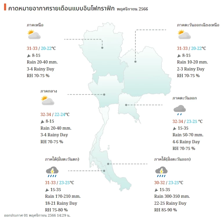 กรมอุตุฯ "พยากรณ์อากาศ" พฤศจิกายน 2566 แจ้ง 2 ภาค อากาศหนาว ภาคใต้มีฝนหนัก