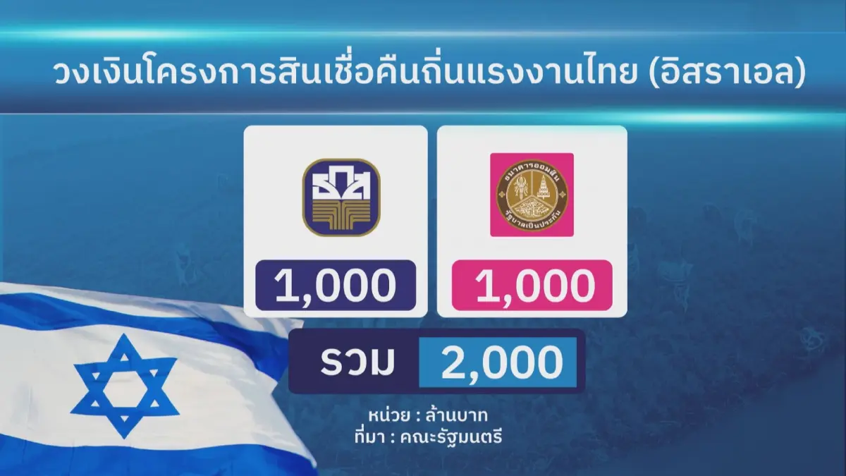 ธ.ก.ส.เตรียมปล่อยกู้แรงงานอิสราเอล 1 พันล้านบาท