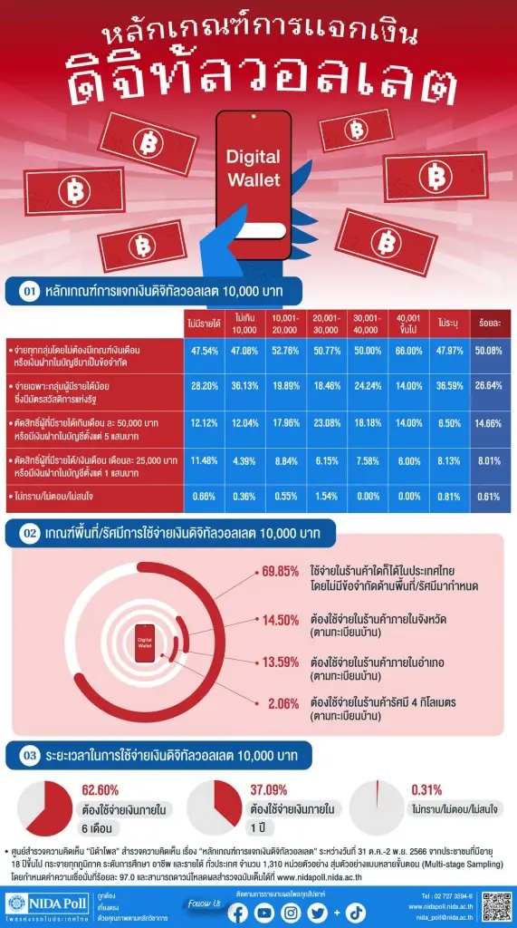 นิด้าโพล เผยหลักเกณฑ์ ความต้องการของประชาชน ต่อนโยบายแจเงินดิจิทัล 