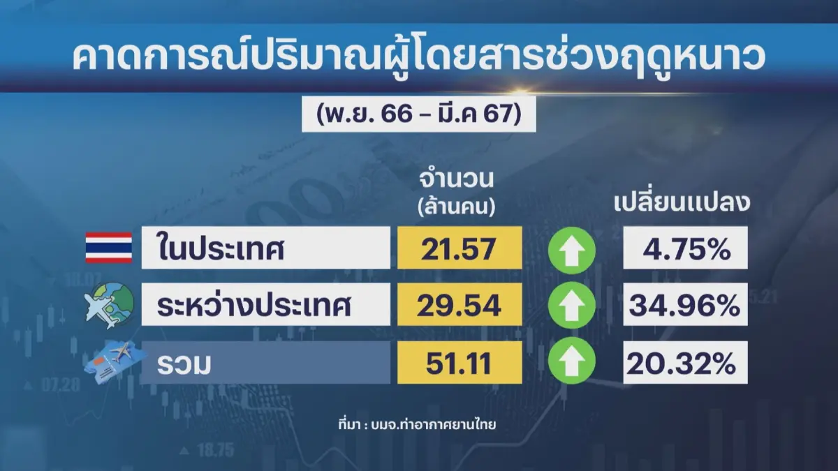 ทอท. ยัน 'คืน' สล็อตบินเรื่องปกติ-ปีหน้าจีนเทรนด์ขาขึ้น
