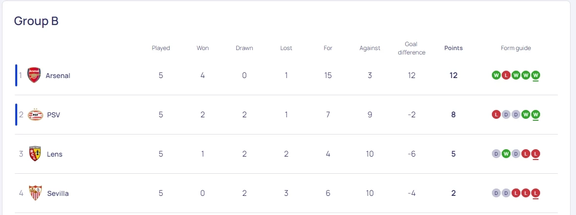 ตารางคะแนน กลุ่ม บี