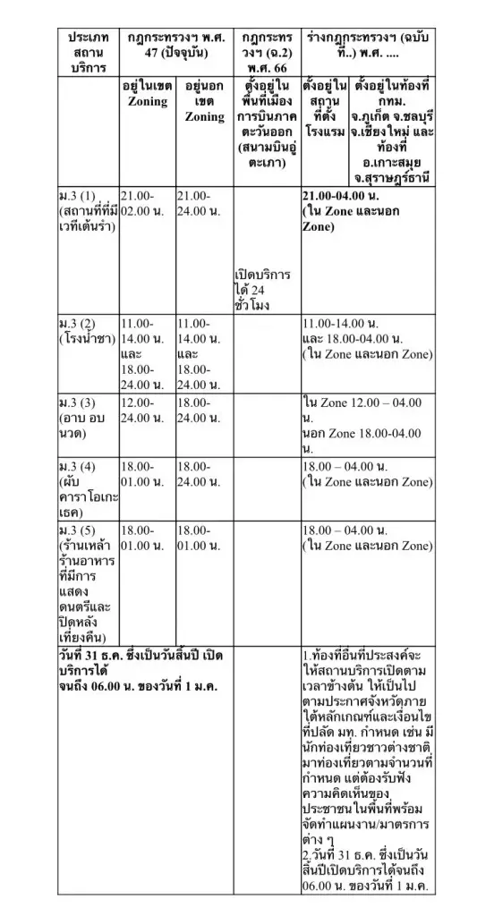 เช็กลิสต์พื้นที่นำร่อง ผับบาร์เปิดรับปีใหม่ เคาท์ดาวน์ถึง 6 โมงเช้า 1 ม.ค. 67