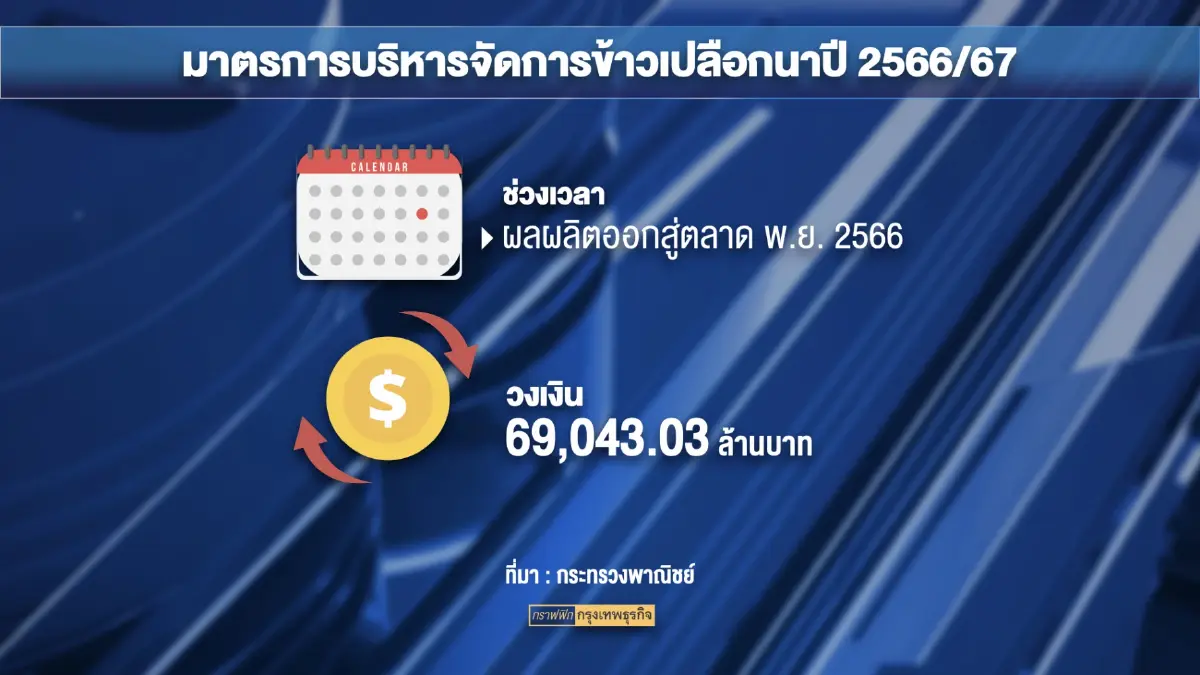 ประชุม นบข. 'ยื้อ' เคาะ 7 หมื่นล้านบาทอุ้มชาวนา