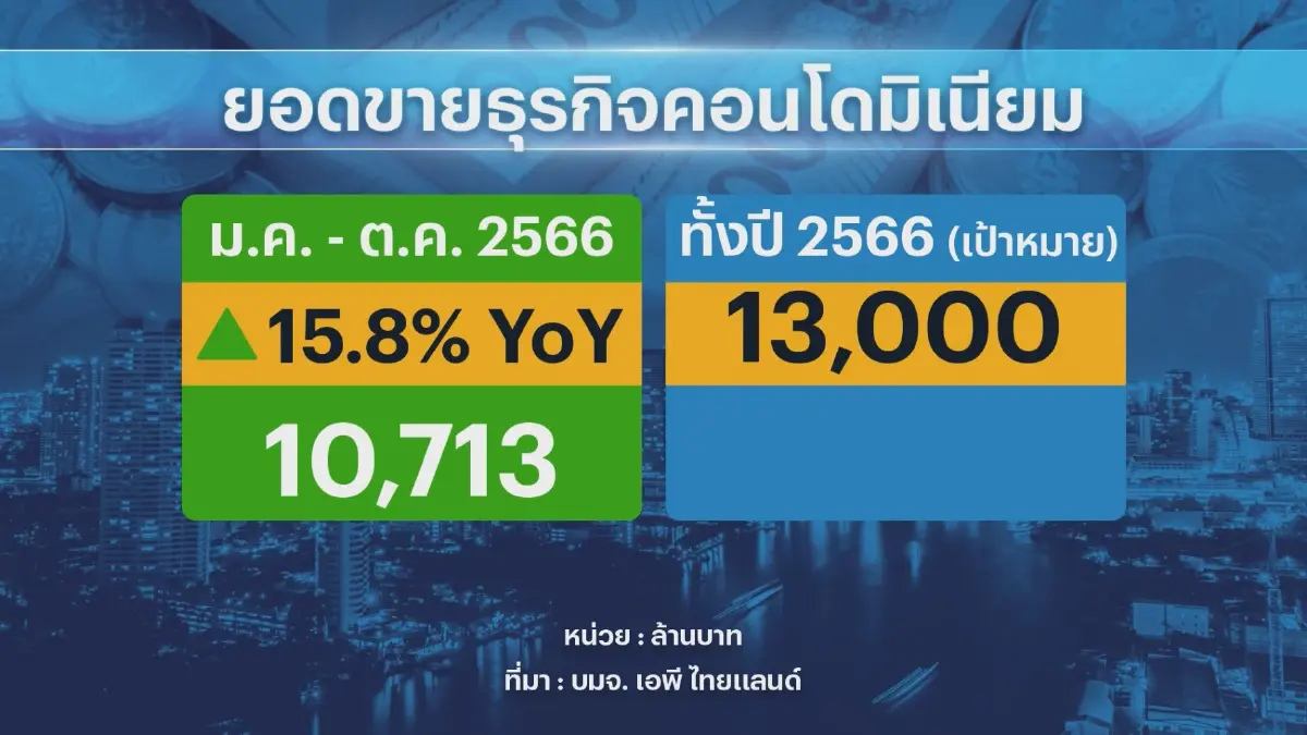 AP คาดยอดขายคอนโดทะลุเป้า 1.3 หมื่นล้านบาท