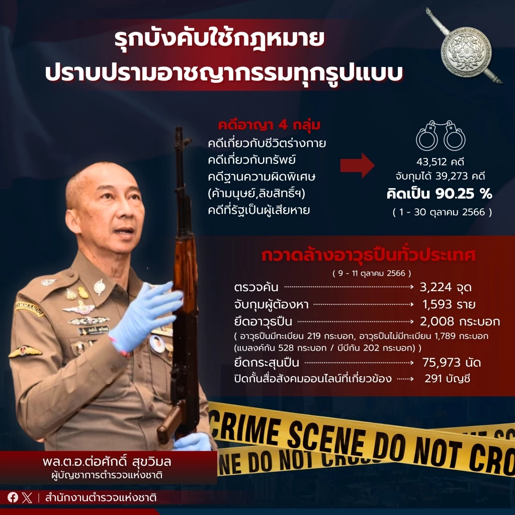 ผบ.ตร.สรุปผลงานรอบ 1 เดือนขับเคลื่อนนโยบาย เน้นหนัก 4  ข้อ