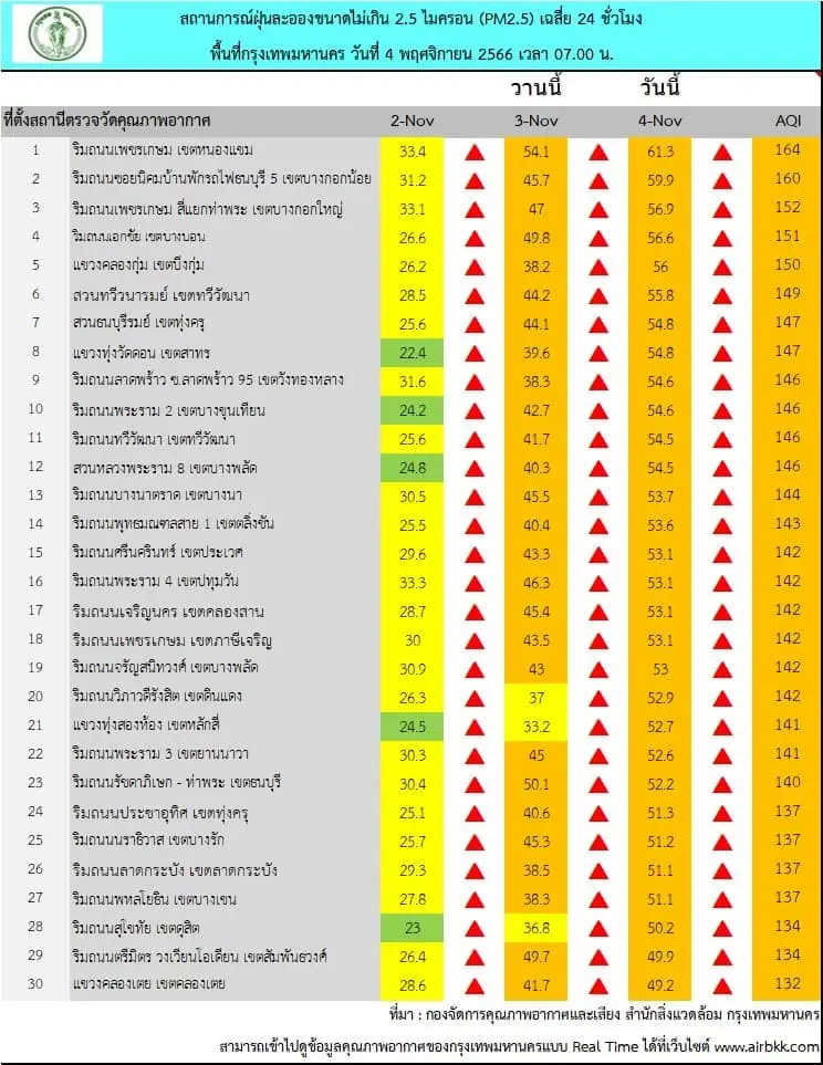 ค่าฝุ่นพิษ "PM2.5" พุ่งสูง ล่าสุดไทยติดอันดับ 8 ของโลก กทม.เกินมาตรฐาน 63 จุด