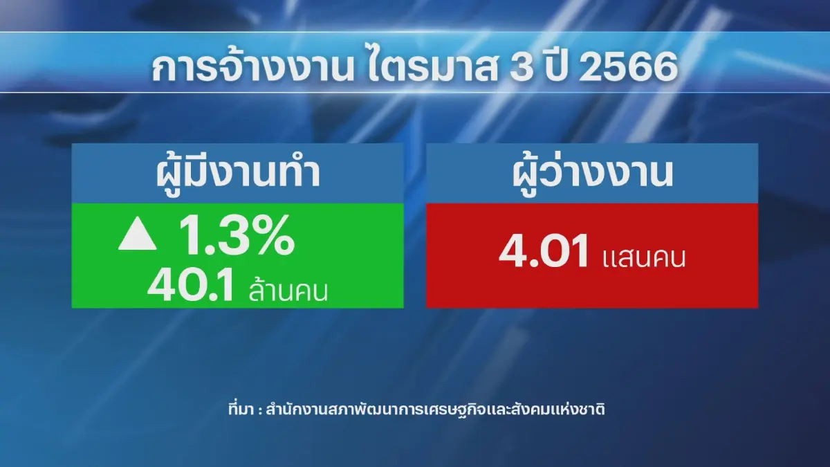 สภาพัฒน์เผยยอดหนี้ครัวเรือนพุ่งแตะ 16 ล้านล้าน!