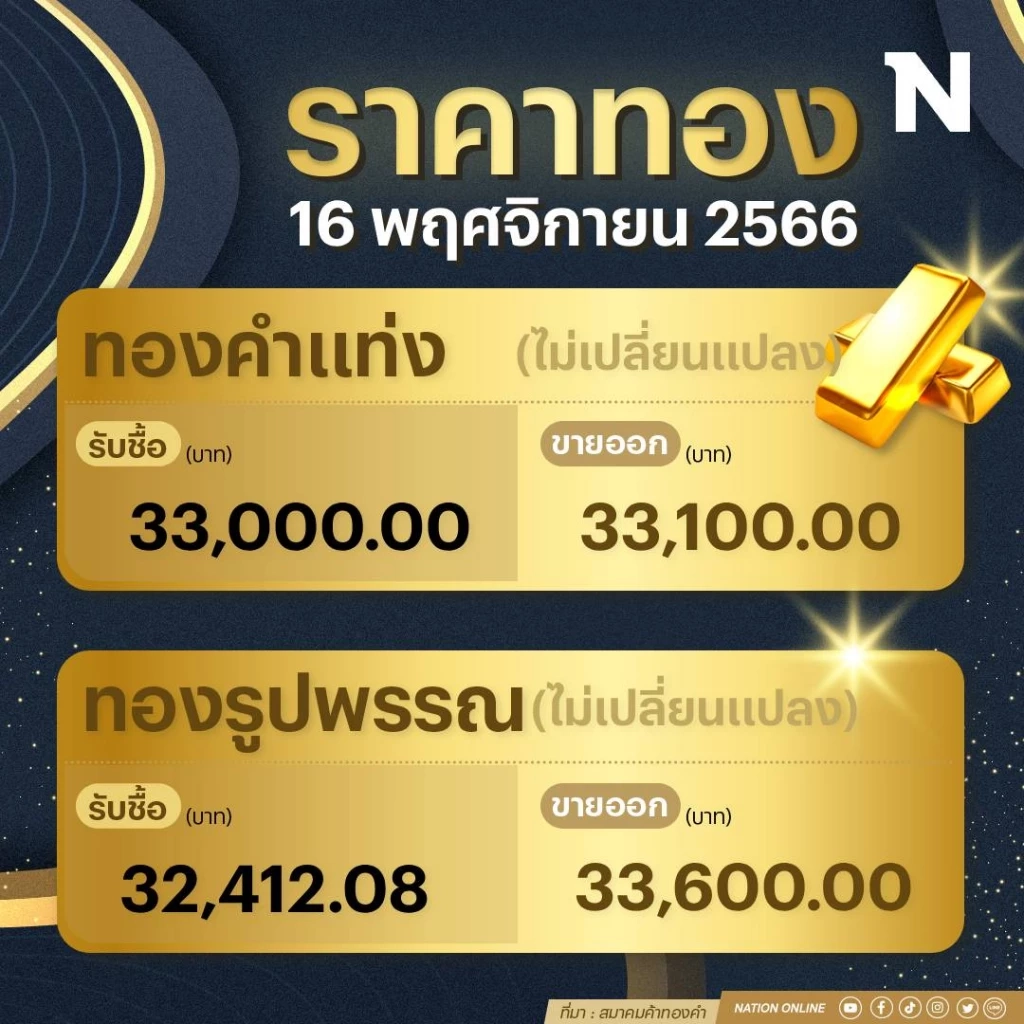 ราคาทองคำวันนี้ (16พ.ย.66) ทรงตัว รูปพรรณแตะ 33,600 บาท