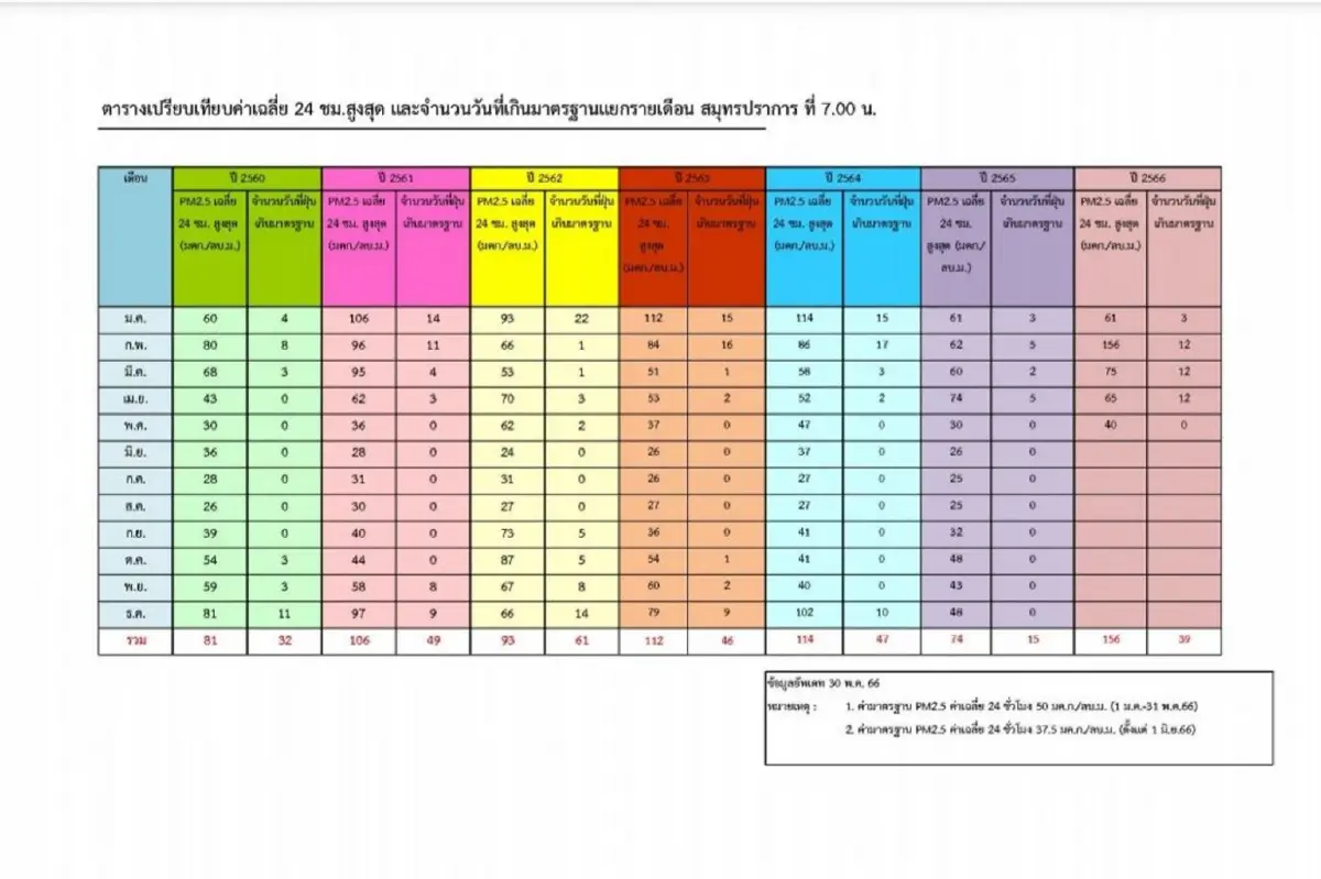 ปภ.สมุทรปราการ โต้ "House Fresh" จัดอันดับเมืองอากาศแย่ ชี้ปี 65 มีแค่ 55 วัน