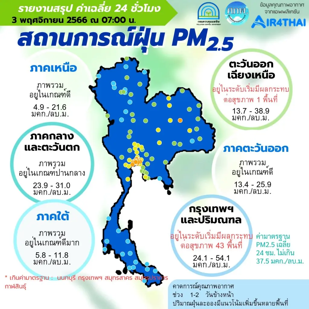 ค่าฝุ่นพิษ "PM2.5" พุ่งสูง ล่าสุดไทยติดอันดับ 8 ของโลก กทม.เกินมาตรฐาน 63 จุด